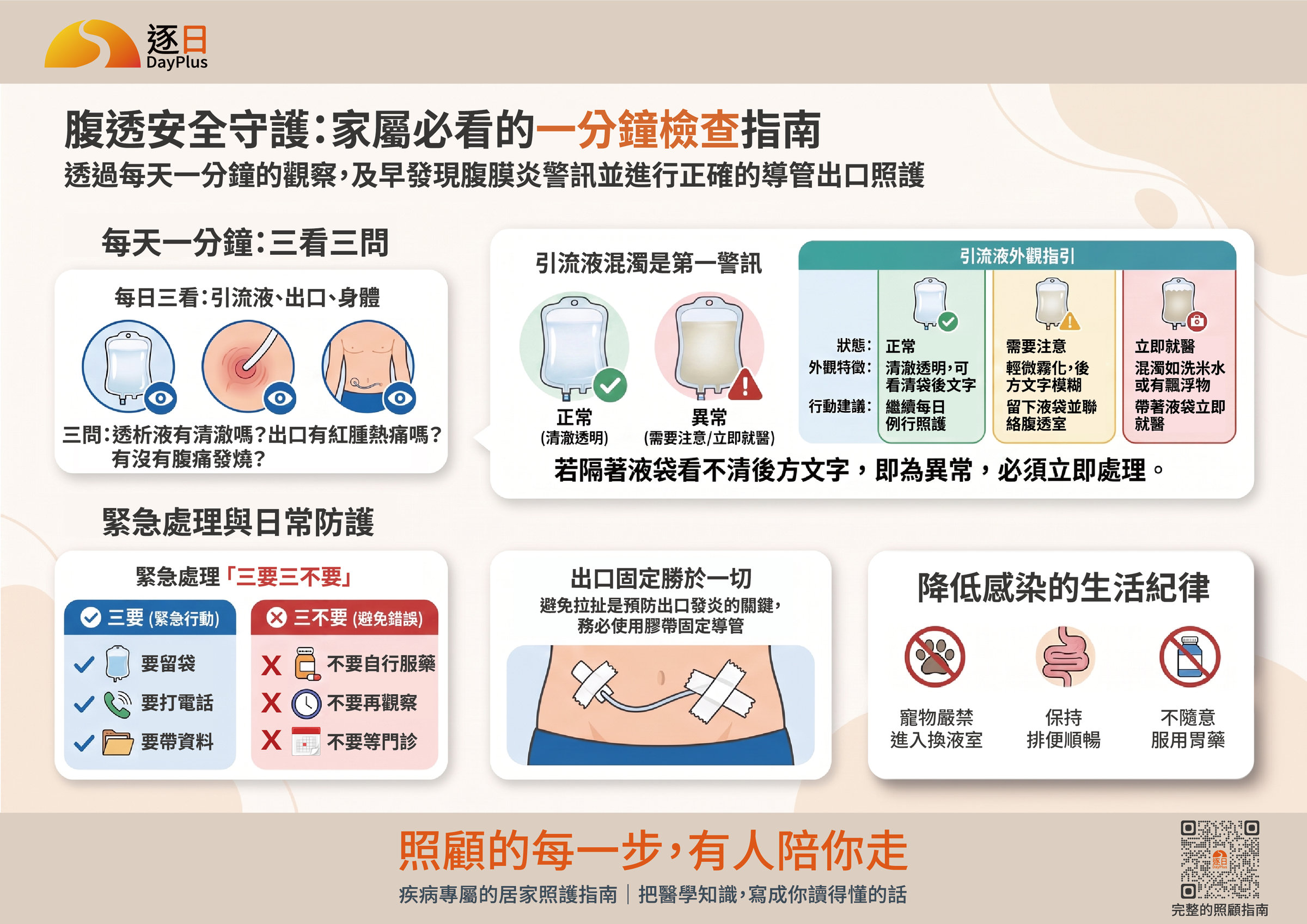 腹透安全守護圖卡:每日三看、引流液外觀三級指引、緊急處理三要三不要、出口固定與降低感染的生活紀律