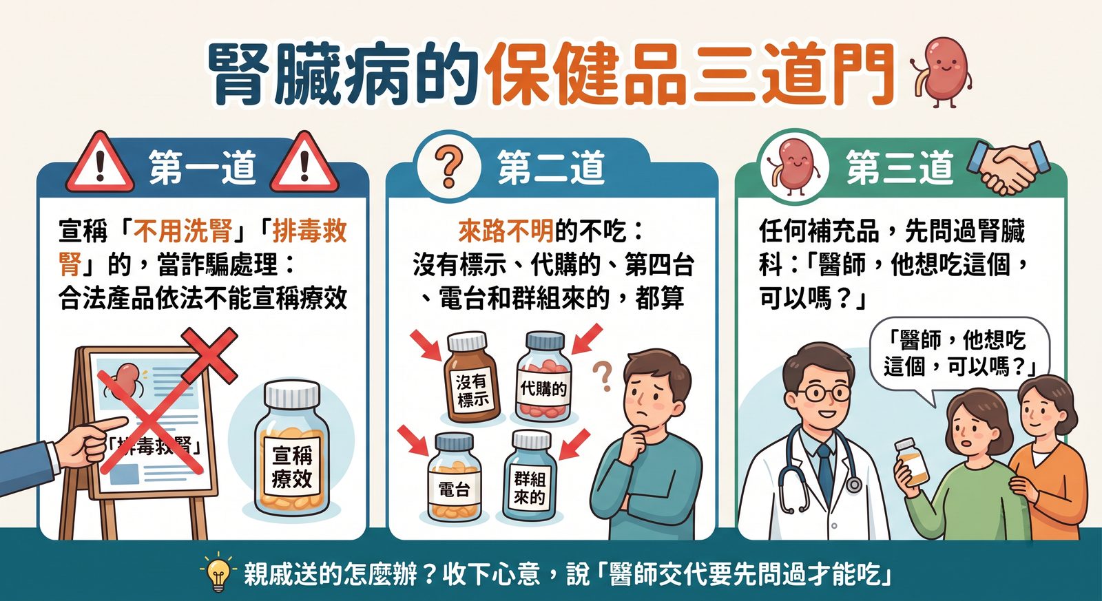 腎臟病的保健品三道門圖卡：第一道，宣稱不用洗腎、排毒救腎的當詐騙處理；第二道，沒有標示、代購、第四台、電台和群組來的不吃；第三道，任何補充品先問過腎臟科醫師